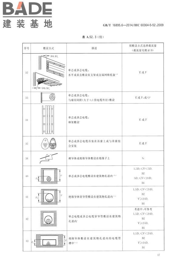 低压电气装置第5-52部分：电气设备的选择和安装布线系统_页面_22.jpg