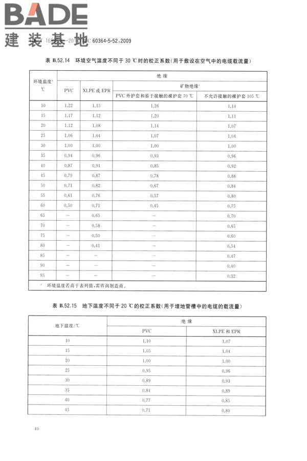 低压电气装置第5-52部分：电气设备的选择和安装布线系统_页面_45.jpg