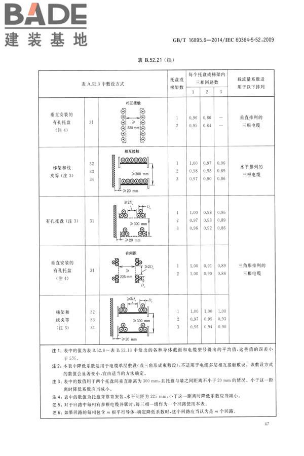 低压电气装置第5-52部分：电气设备的选择和安装布线系统_页面_52.jpg